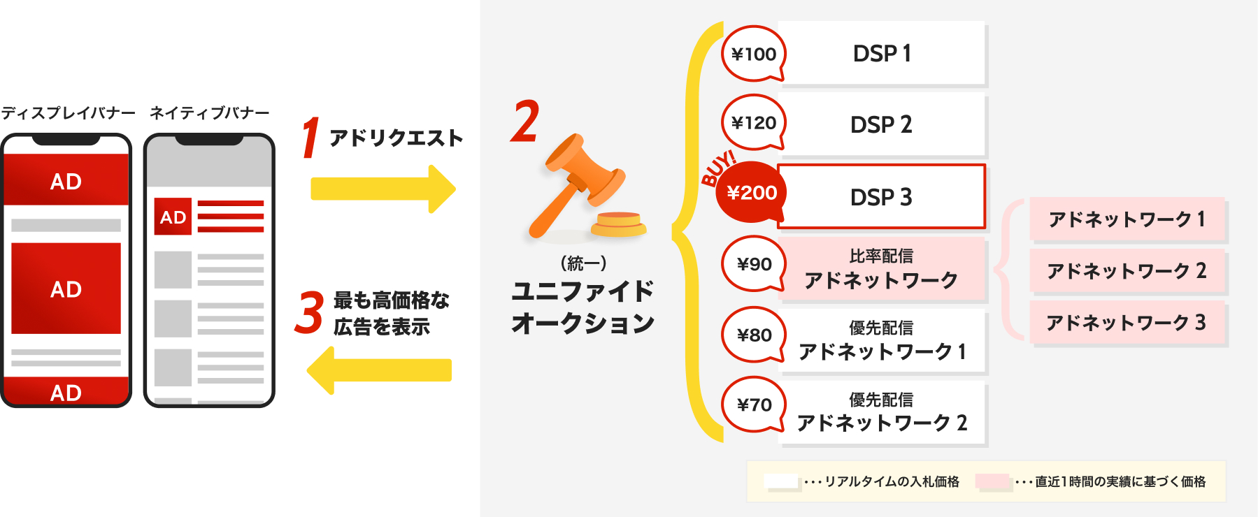 アドリクエストからユニファイドオークション（統一オークション）を経て最高価格の広告が表示されるまでの3ステップを説明する図。DSPやアドネットワークごとの入札価格が比較され、最高額が落札されるフロー図。