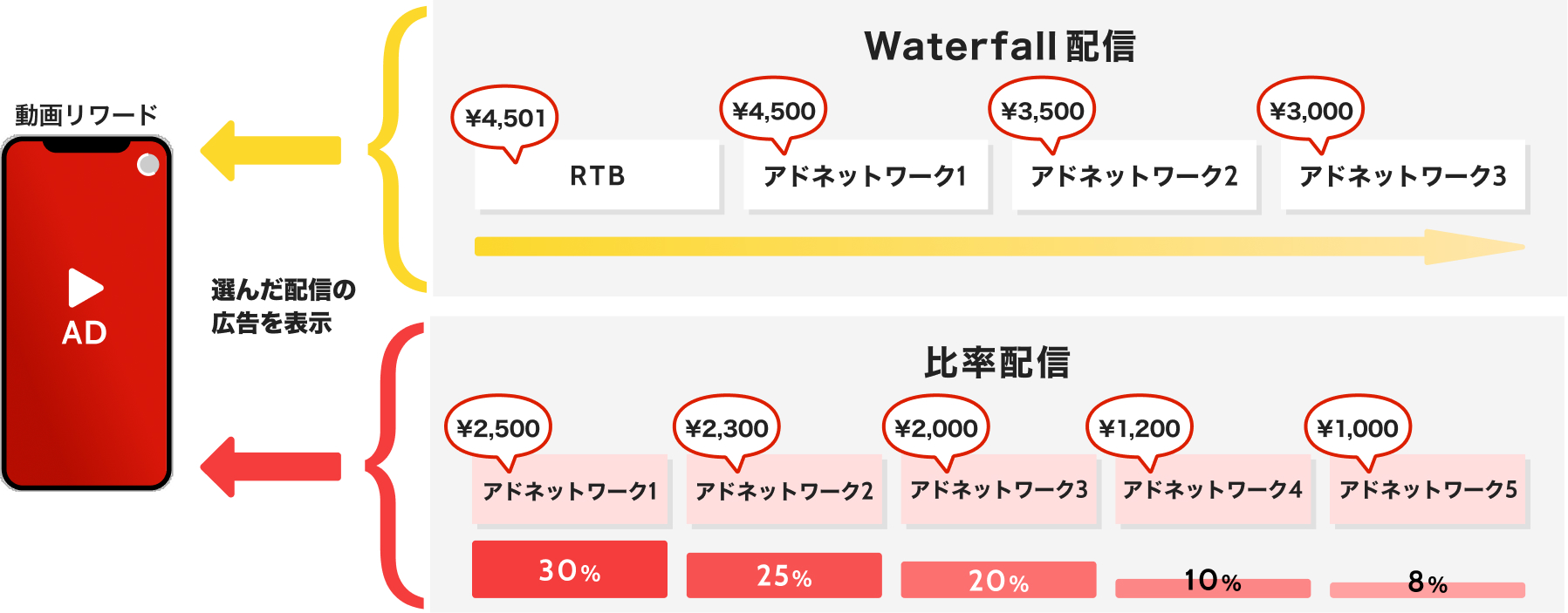 動画リワードフォーマットにおける広告配信方式の比較図。Waterfall配信（価格順）と比率配信（設定された比率）の違いを示しており、どちらか一方の選択、および順番や比率の自由な変更が可能。