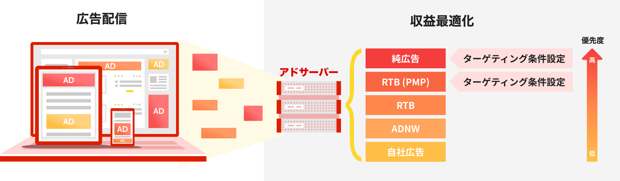アドサーバーによる広告配信の収益最適化図。純広告、RTB、アドネットワークなどを一元管理し、収益性に基づいた優先度を設定する仕組み。