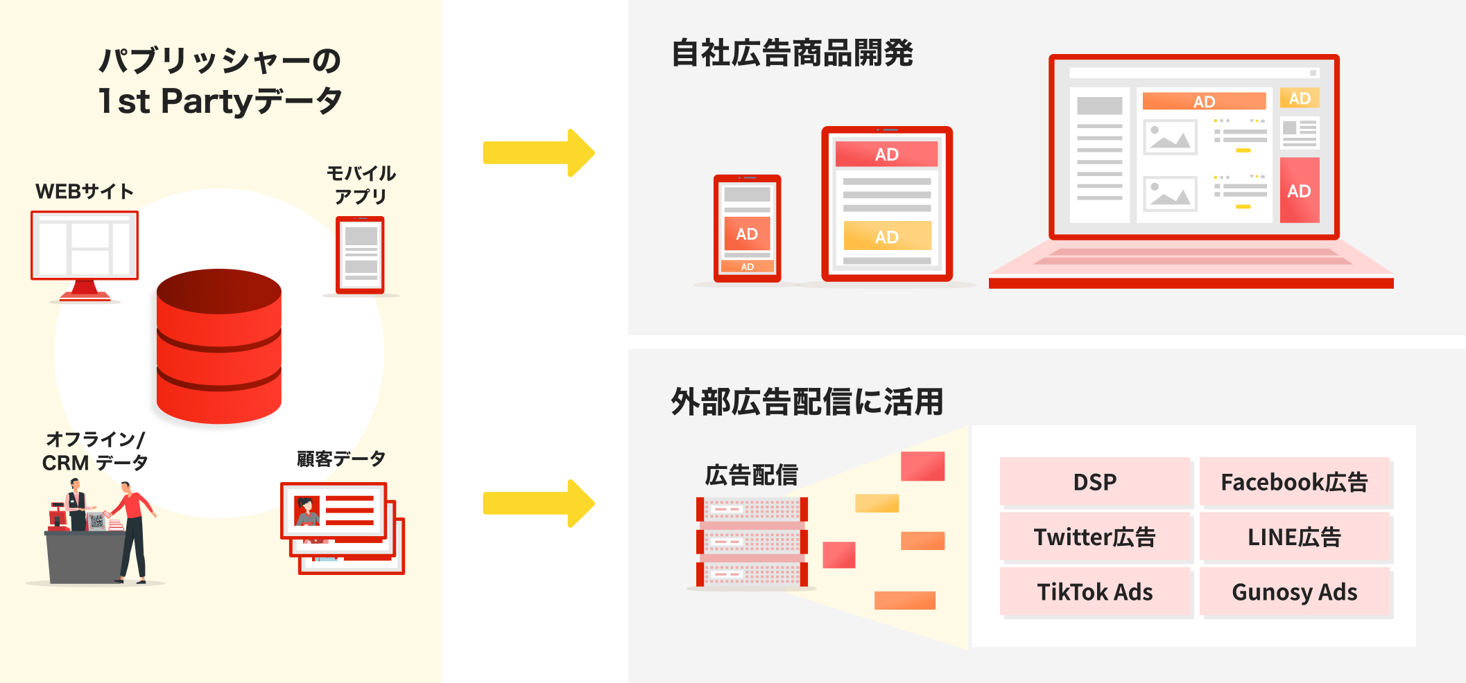 パブリッシャーの1st Partyデータを、自社広告商品開発やDSPなどの外部広告配信に活用し、収益最適化を実現するフロー図。