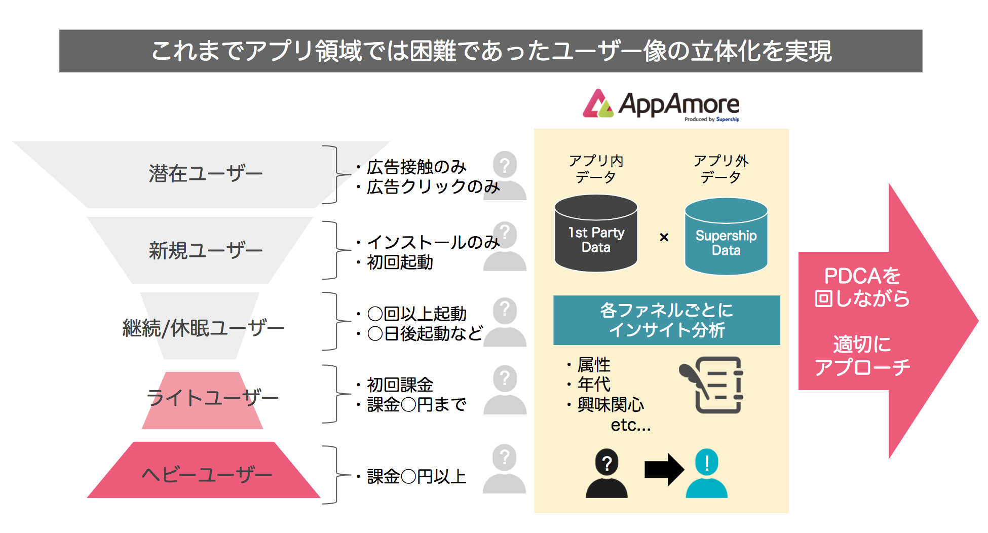 Supershipの Appamore アップアモーレ アプリ内外のユーザーデータを利用したインサイトレポートの提供を開始 Supership