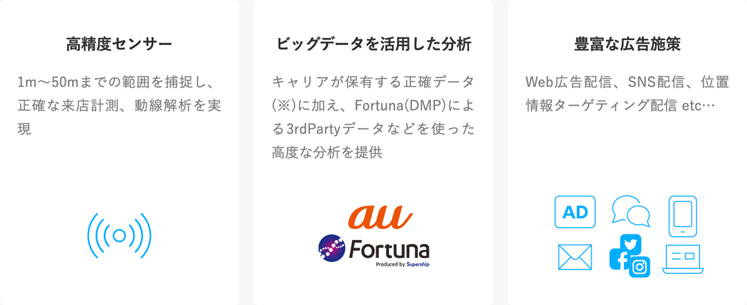 高精度センサー:1m~50mまでの範囲を捕捉し、正確な来店計測、動線解析を実現・ビッグデータを活用した分析:キャリアが保有する正確データ(※)に加え、Fortuna(DMP)による3rdPartyデータなどを使った高度な分析を提供・豊富な広告施策:Web広告配信、SNS配信、位置情報ターゲティング配信 etc…