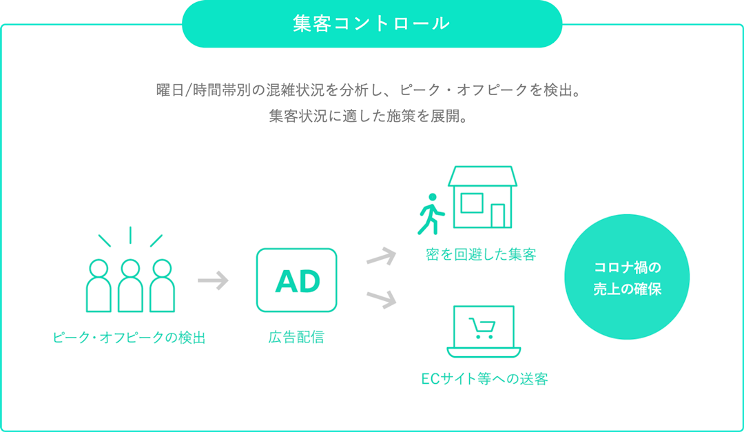 集客コントロール:曜日/時間帯別の混雑状況を分析し、ピーク・オフピークを検出。集客状況に適した施策を展開。