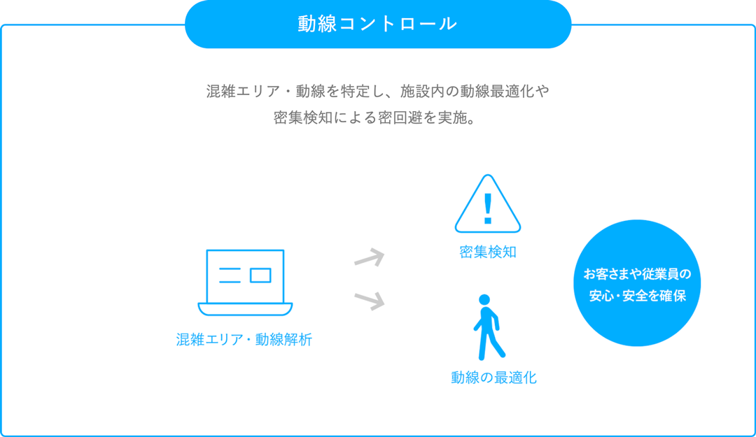 動線コントロール:混雑エリア・動線を特定し、施設内の動線最適化や密集検知による密回避を実施。