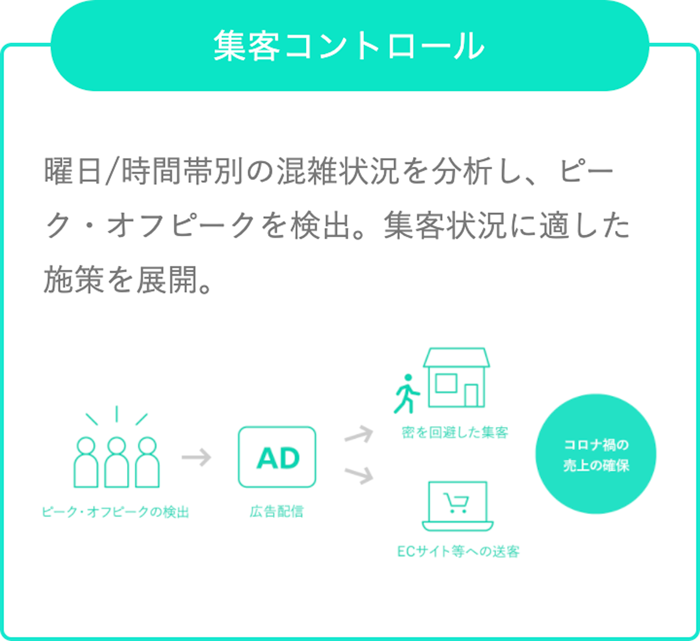 集客コントロール:曜日/時間帯別の混雑状況を分析し、ピーク・オフピークを検出。集客状況に適した施策を展開。
