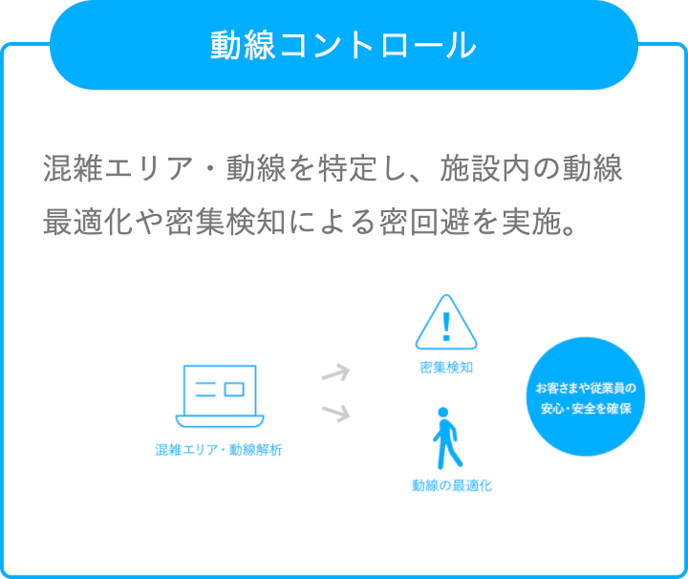 動線コントロール:混雑エリア・動線を特定し、施設内の動線最適化や密集検知による密回避を実施。