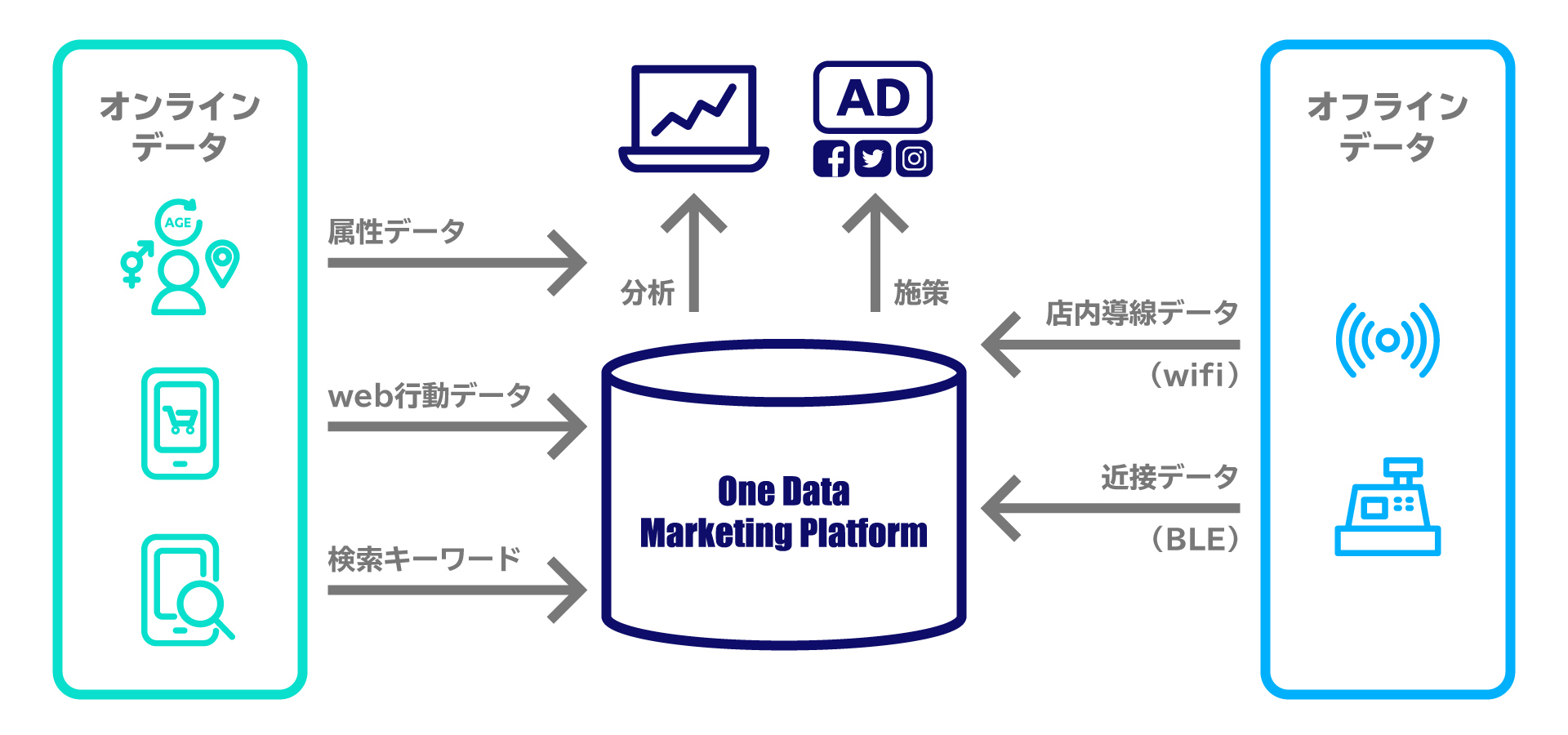 効率的なストアマーケティングを実現するomoソリューション One Data Marketing Platform を12月23日から提供 交通広告媒体の価値向上に向け 小田急エージェンシーが採用 Supership