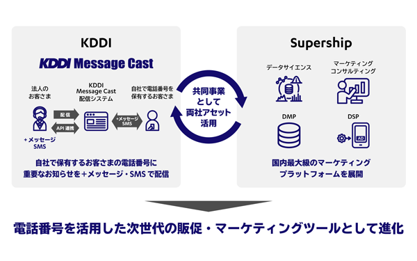 SupershipとKDDI、SMSを活用した法人向けサービス 「KDDI Message Cast