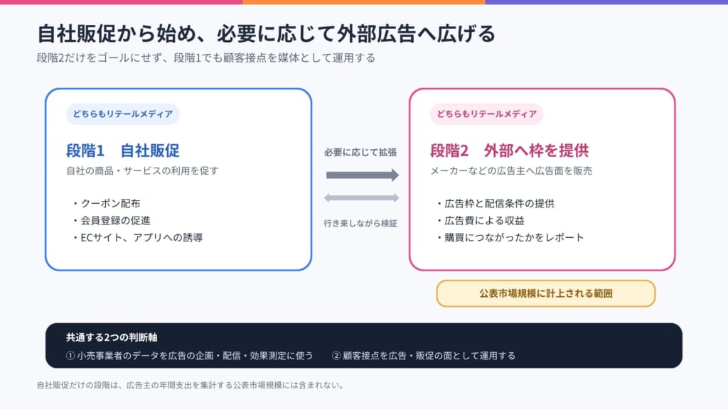 自社販促から外部の広告主への枠提供へ進む2段階を示した図