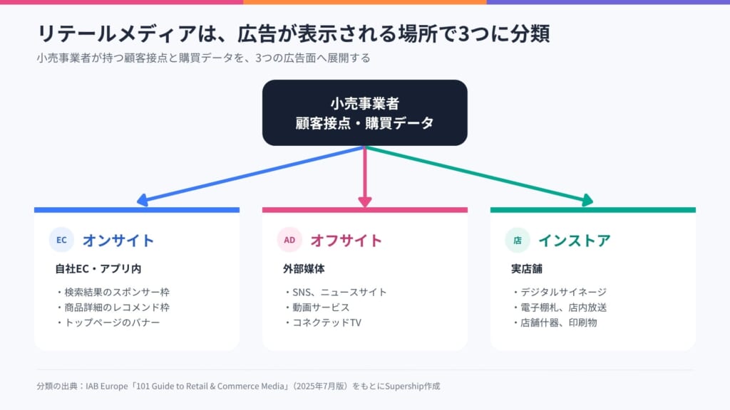 小売事業者を中心に、オンサイト・オフサイト・インストアの3分類を示した図