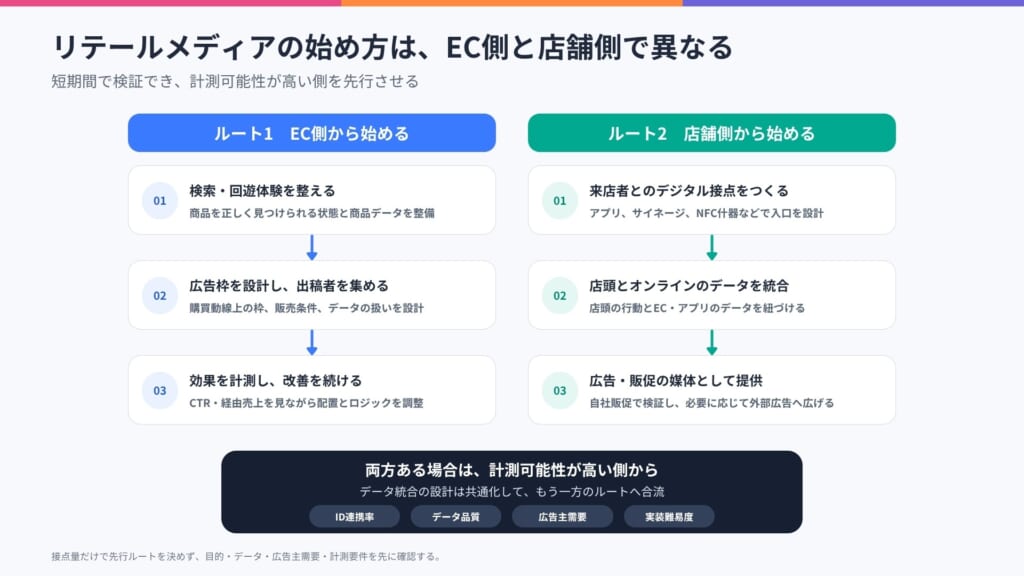 EC側と店舗側の2ルートを、各3ステップと合流の判断基準で示した図