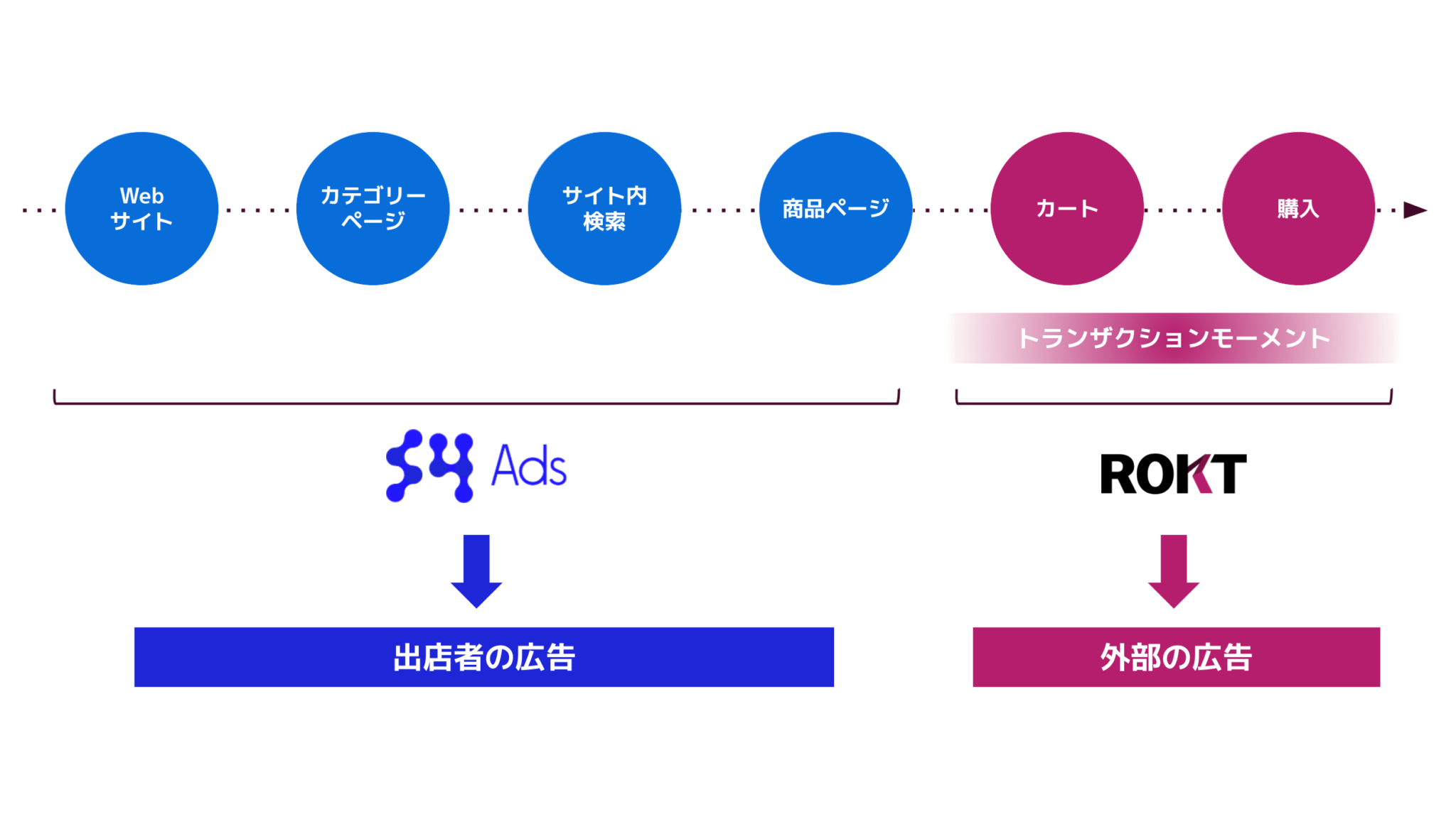 What Is Rokt Rokt・Supership ECサイトのリテールメディア化を実現するプロダクトを紹介【前編】 ーECサイトにおける購買~購入完了まで ...