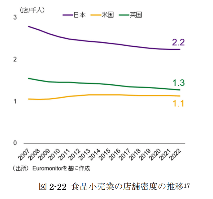 出典：経済産業省「物価高における流通業のあり方検討会 最終報告書 ～よみがえるリアル店舗～」p.18 （図 2-22 食品小売業の店舗密度の推移）