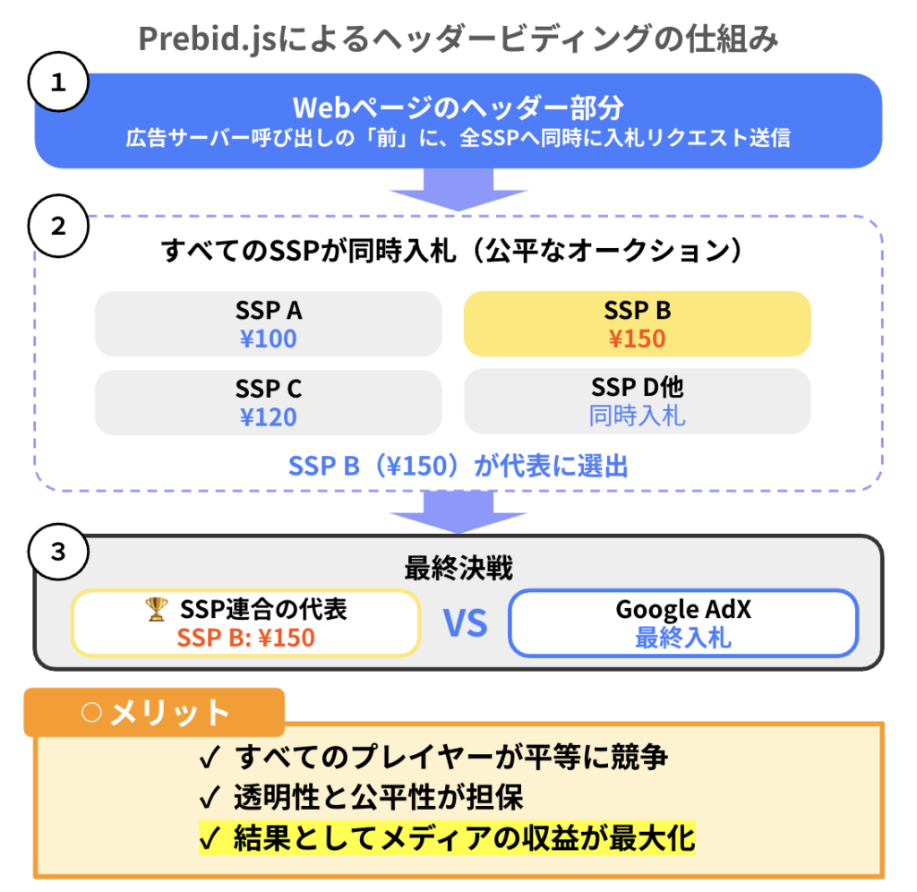 ヘッダービディング方式のオークションイメージ