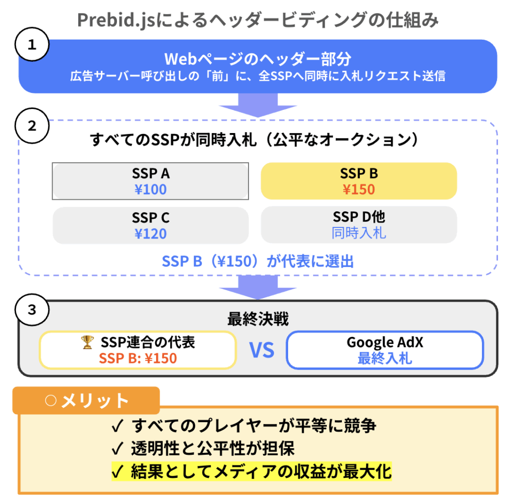 ヘッダービディング方式のオークションイメージ