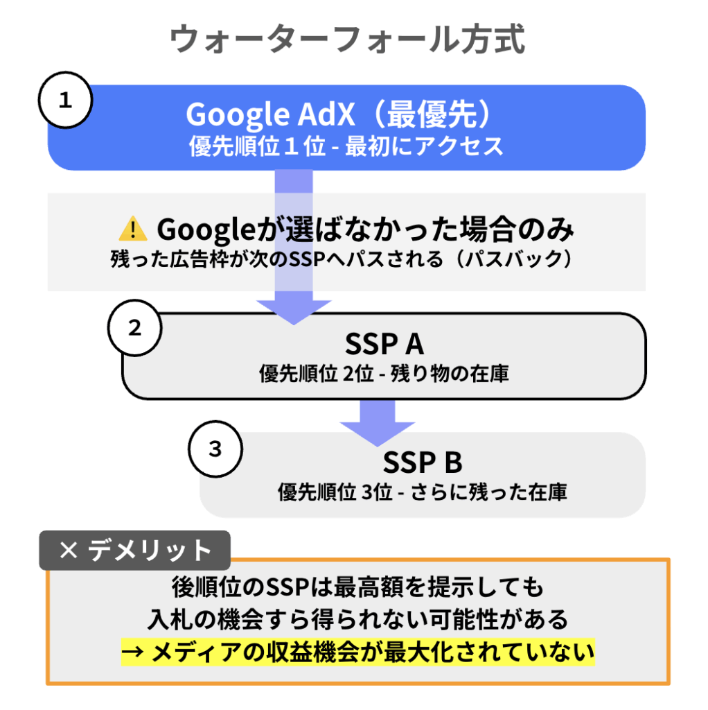 ウォーターフォール方式のオークション